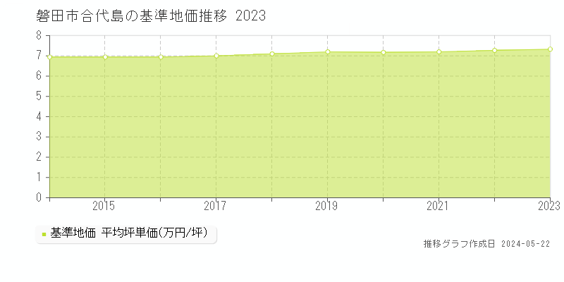 磐田市合代島の基準地価推移グラフ 