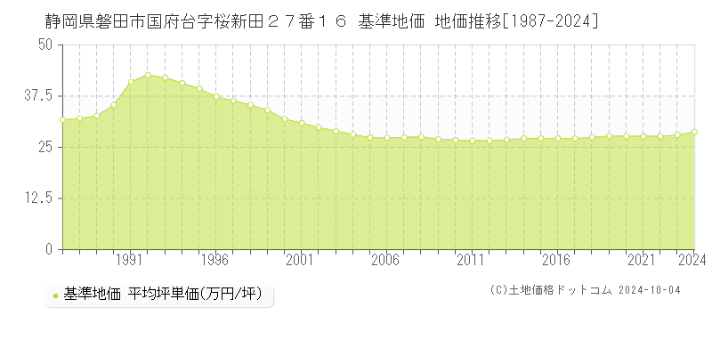 静岡県磐田市国府台字桜新田２７番１６ 基準地価 地価推移[1987-2024]