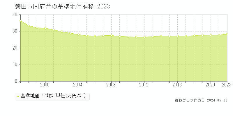 磐田市国府台の基準地価推移グラフ 