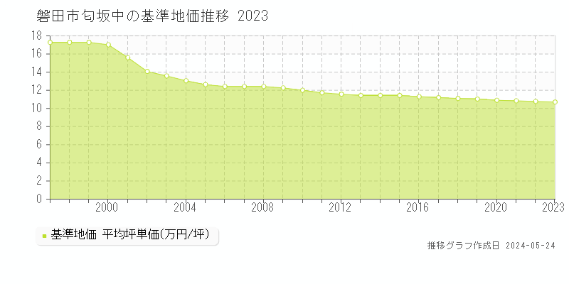 磐田市匂坂中の基準地価推移グラフ 