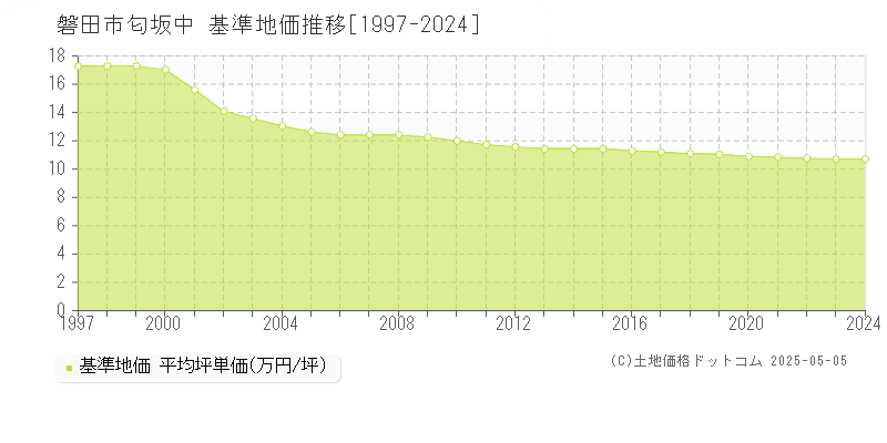 匂坂中(磐田市)の基準地価推移グラフ(坪単価)[1997-2024年]