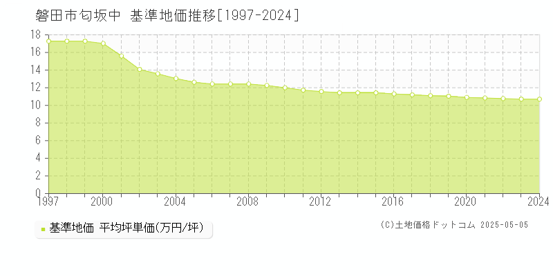 磐田市匂坂中の基準地価推移グラフ 