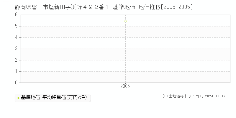 静岡県磐田市塩新田字浜野４９２番１ 基準地価 地価推移[2005-2005]