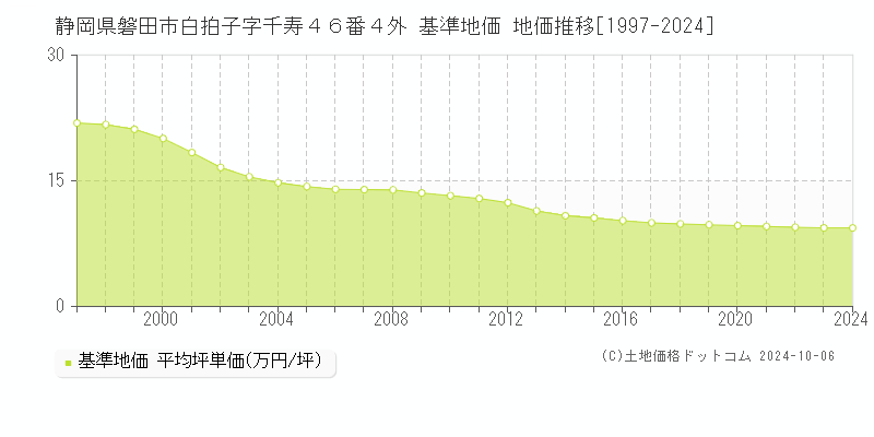 静岡県磐田市白拍子字千寿４６番４外 基準地価 地価推移[1997-2024]