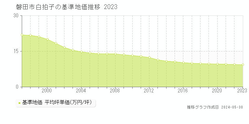 磐田市白拍子の基準地価推移グラフ 