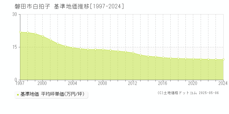 白拍子(磐田市)の基準地価推移グラフ(坪単価)[1997-2024年]
