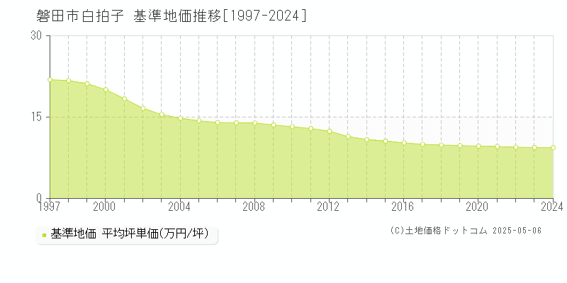 磐田市白拍子の基準地価推移グラフ 