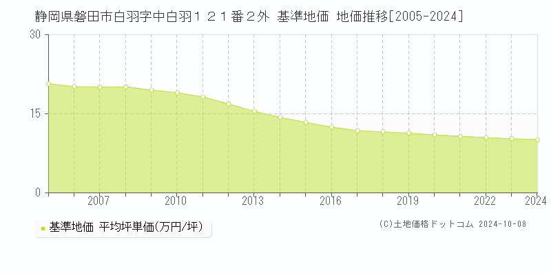 静岡県磐田市白羽字中白羽１２１番２外 基準地価 地価推移[2005-2024]