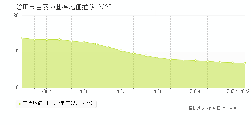 磐田市白羽の基準地価推移グラフ 