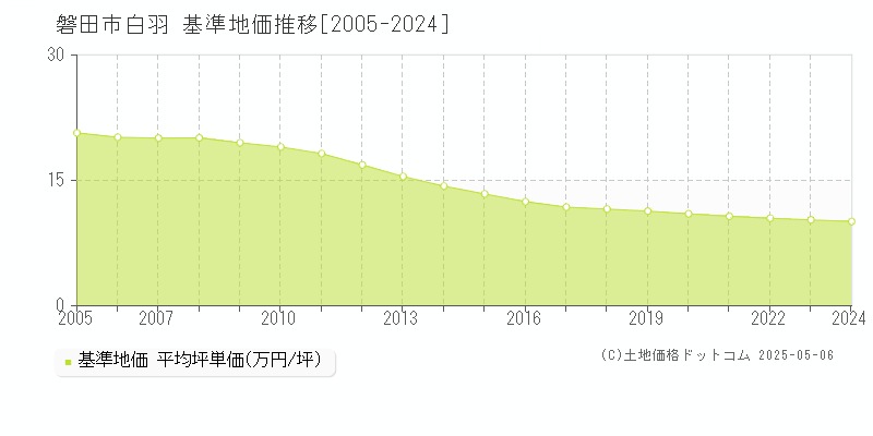白羽(磐田市)の基準地価推移グラフ(坪単価)[2005-2024年]