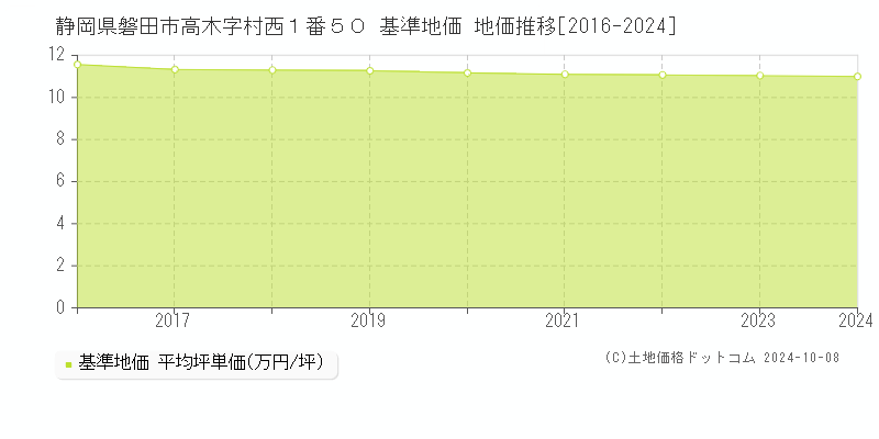 静岡県磐田市高木字村西１番５０ 基準地価 地価推移[2016-2024]