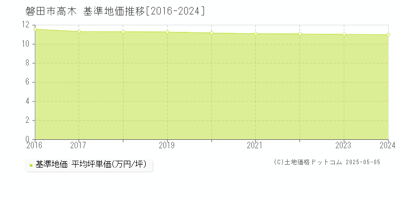 高木(磐田市)の基準地価推移グラフ(坪単価)[2016-2024年]