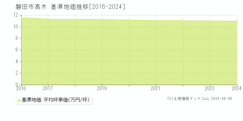 磐田市高木の基準地価推移グラフ 