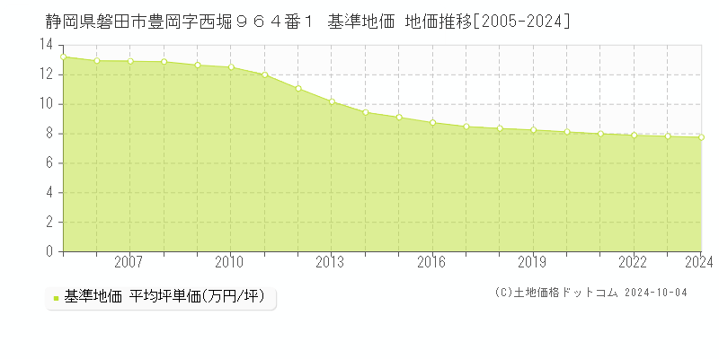 静岡県磐田市豊岡字西堀９６４番１ 基準地価 地価推移[2005-2024]