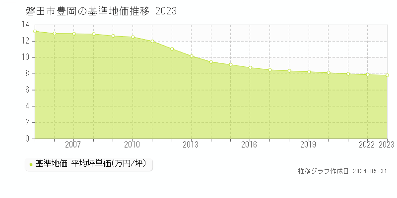 磐田市豊岡の基準地価推移グラフ 
