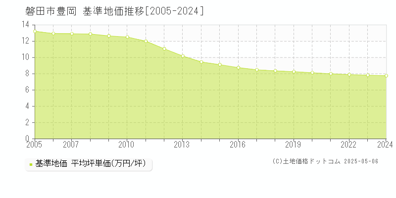 豊岡(磐田市)の基準地価推移グラフ(坪単価)[2005-2024年]