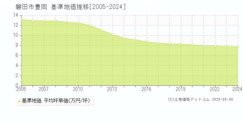 磐田市豊岡の基準地価推移グラフ 