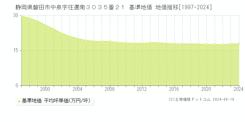 静岡県磐田市中泉字往還南３０３５番２１ 基準地価 地価推移[1997-2024]