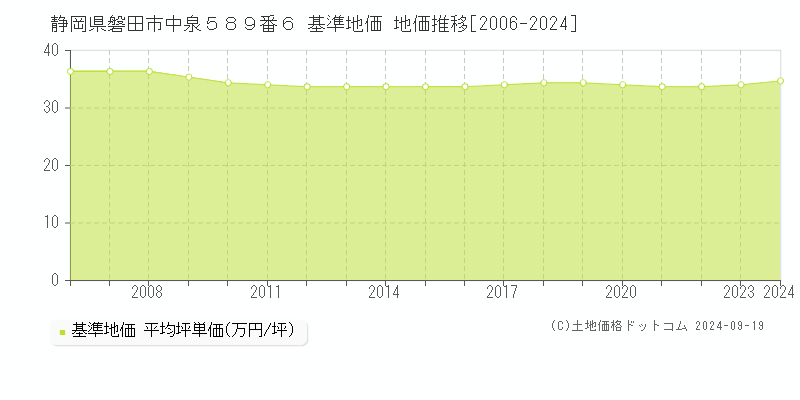 静岡県磐田市中泉５８９番６ 基準地価 地価推移[2006-2024]