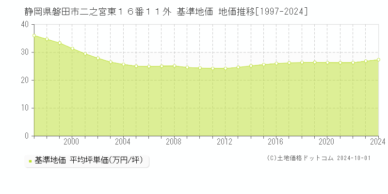 静岡県磐田市二之宮東１６番１１外 基準地価 地価推移[1997-2024]