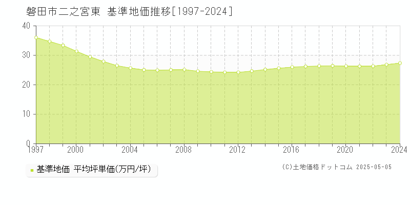 二之宮東(磐田市)の基準地価推移グラフ(坪単価)[1997-2024年]