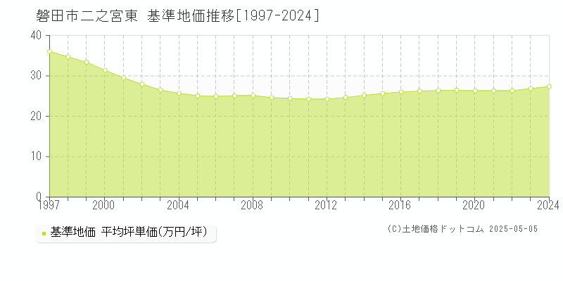 磐田市二之宮東の基準地価推移グラフ 