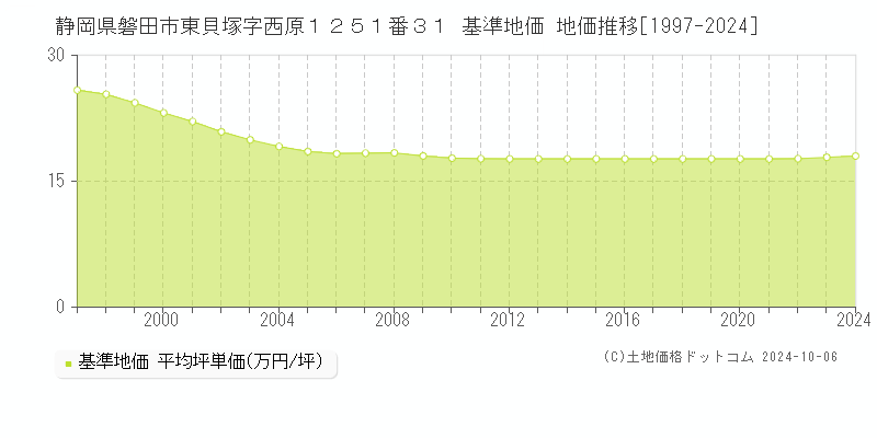 静岡県磐田市東貝塚字西原１２５１番３１ 基準地価 地価推移[1997-2024]