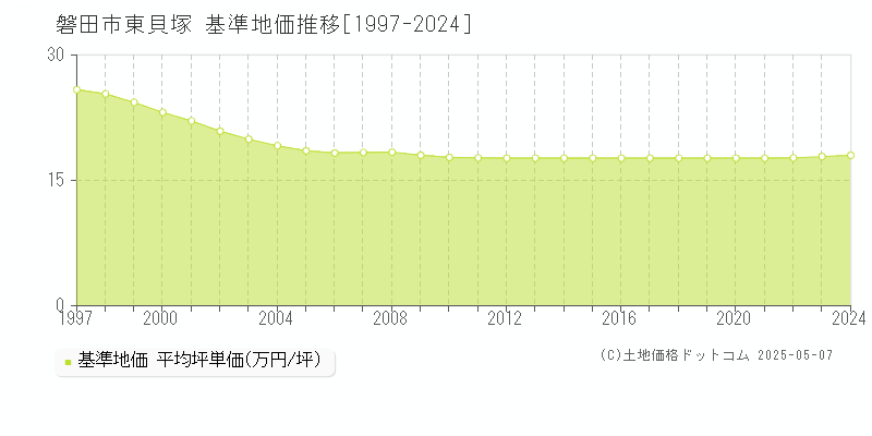 東貝塚(磐田市)の基準地価推移グラフ(坪単価)[1997-2024年]