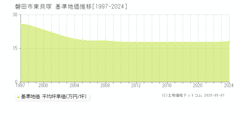 磐田市東貝塚の基準地価推移グラフ 