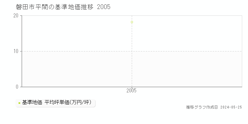 磐田市平間の基準地価推移グラフ 