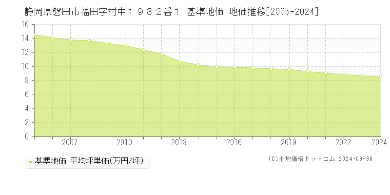 静岡県磐田市福田字村中１９３２番１ 基準地価 地価推移[2005-2024]