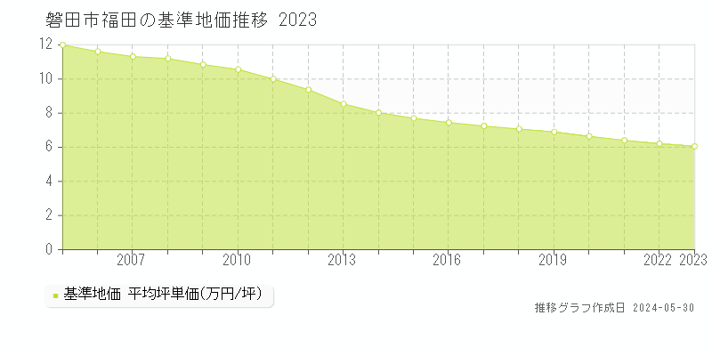 磐田市福田の基準地価推移グラフ 