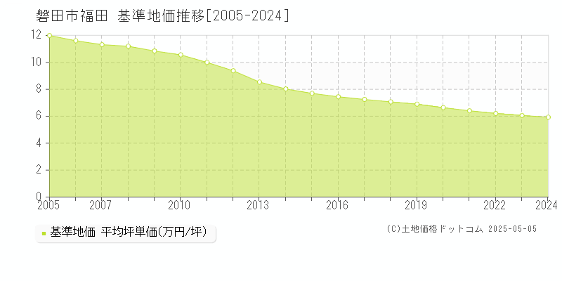 福田(磐田市)の基準地価推移グラフ(坪単価)[2005-2024年]
