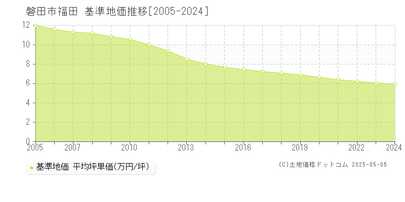 磐田市福田の基準地価推移グラフ 