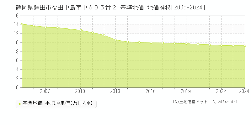 静岡県磐田市福田中島字中６８５番２ 基準地価 地価推移[2005-2024]
