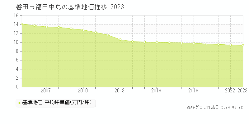 磐田市福田中島の基準地価推移グラフ 