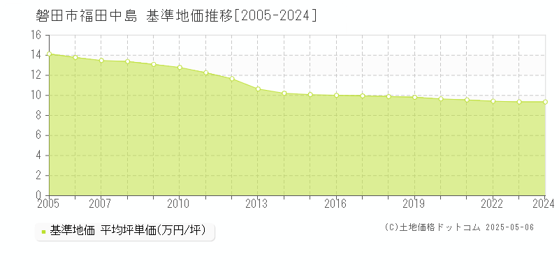 福田中島(磐田市)の基準地価推移グラフ(坪単価)[2005-2024年]