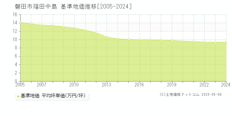 磐田市福田中島の基準地価推移グラフ 