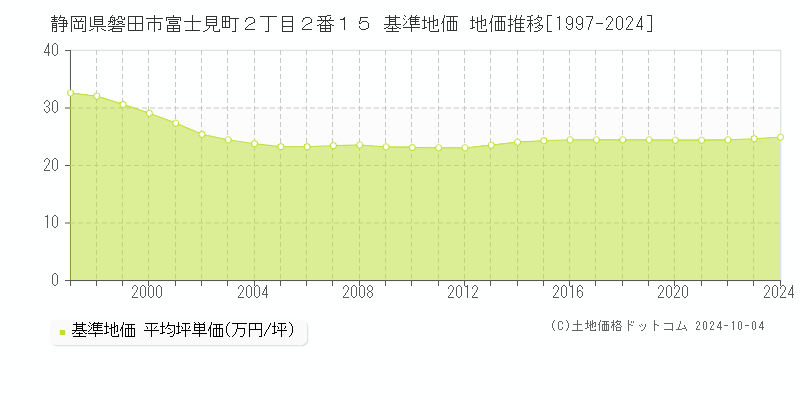 静岡県磐田市富士見町２丁目２番１５ 基準地価 地価推移[1997-2024]
