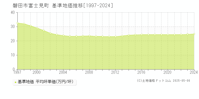 富士見町(磐田市)の基準地価推移グラフ(坪単価)[1997-2024年]