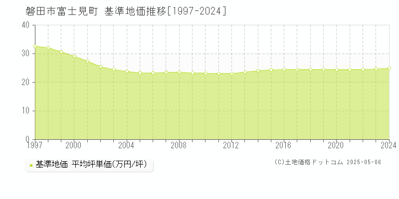 磐田市富士見町の基準地価推移グラフ 