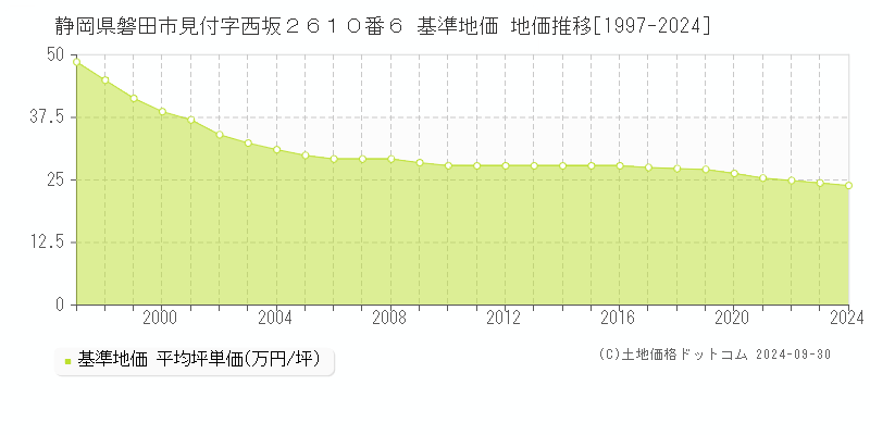 静岡県磐田市見付字西坂２６１０番６ 基準地価 地価推移[1997-2024]