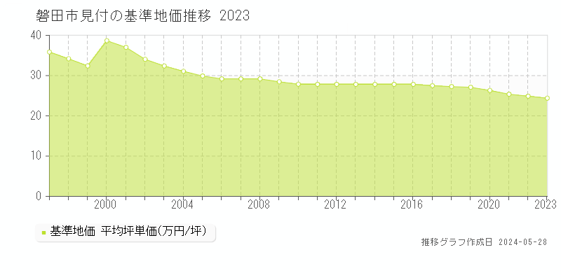 磐田市見付の基準地価推移グラフ 