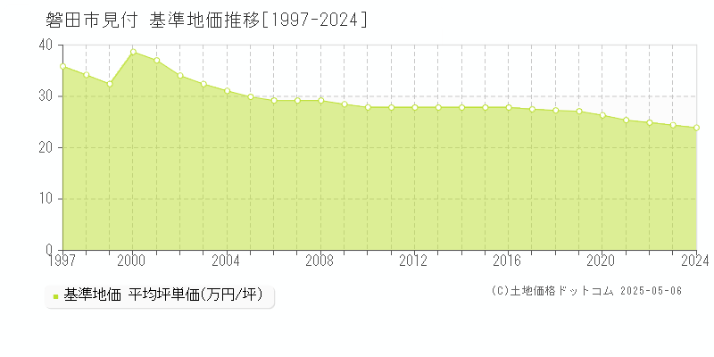 見付(磐田市)の基準地価推移グラフ(坪単価)[1997-2024年]