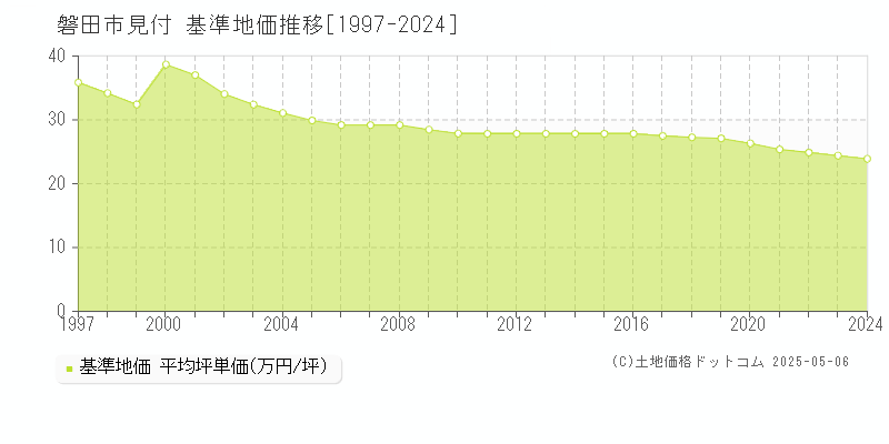 磐田市見付の基準地価推移グラフ 