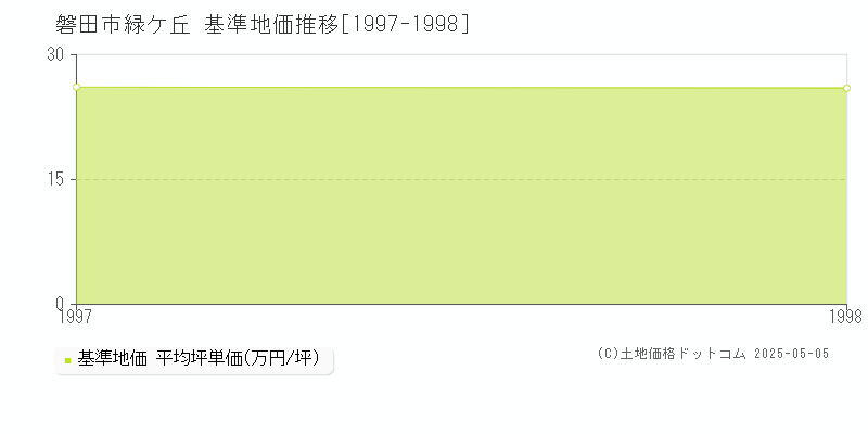 緑ケ丘(磐田市)の基準地価推移グラフ(坪単価)[1997-1998年]