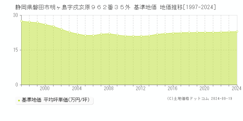 静岡県磐田市明ヶ島字戌亥原９６２番３５外 基準地価 地価推移[1997-2024]