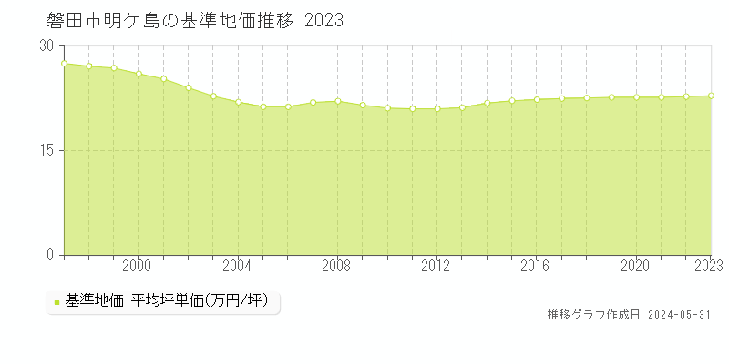 磐田市明ケ島の基準地価推移グラフ 
