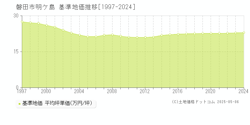 明ケ島(磐田市)の基準地価推移グラフ(坪単価)[1997-2024年]