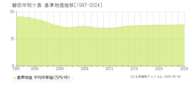 磐田市明ケ島の基準地価推移グラフ 